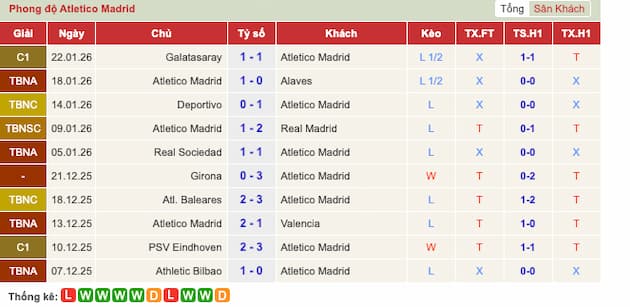 Nhận Định Galatasaray vs Atletico Madrid 0h45 Ngày 22/01/2026 3 Phong độ gần đây của Atletico Madrid
