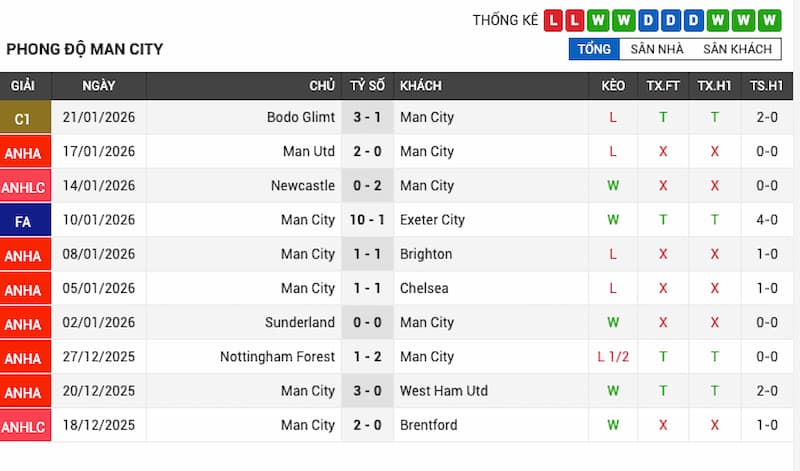 Phong độ gần đây của Man City