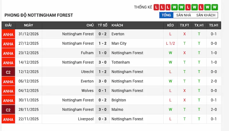 Phong độ gần đây của Nottingham Forest