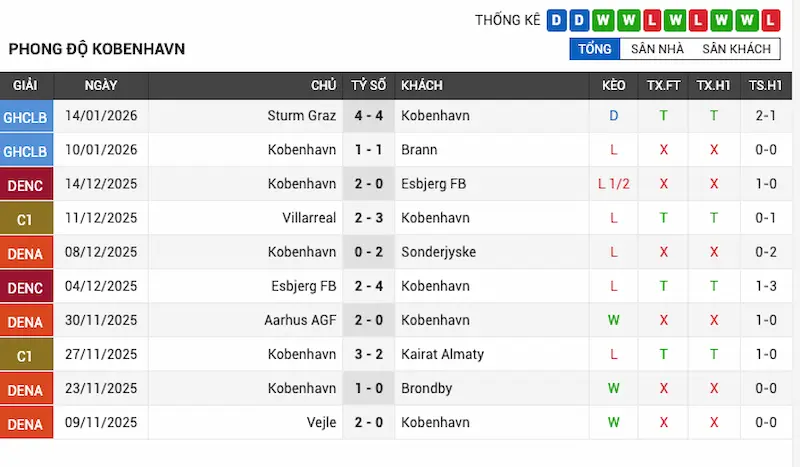 Nhận Định FC Copenhagen vs Napoli 3h00 Ngày 21/01/2026 2 Phong độ gần đây của FC Copenhagen