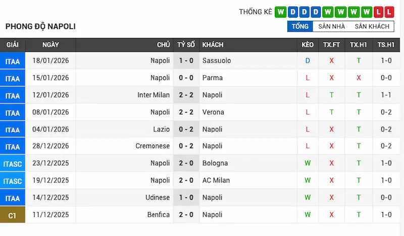 Nhận Định FC Copenhagen vs Napoli 3h00 Ngày 21/01/2026 3 Phong độ gần đây của Napoli
