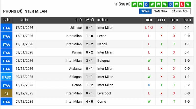 Phong độ gần đây của Inter