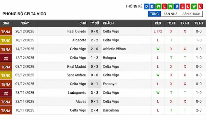 Phong độ gần đây của Celta Vigo