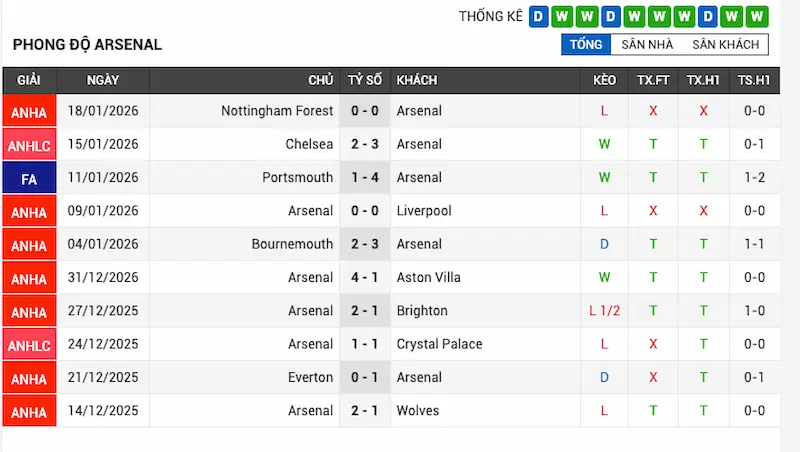 Phong độ gần đây của Arsenal