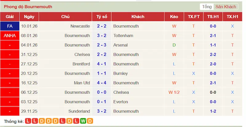 Phong độ gần đây của Bournemouth