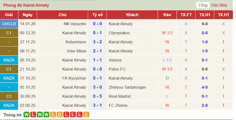 Nhận Định Kairat Almaty vs Club Brugge 22h30 Ngày 20/01/2026 2 Phong độ gần đây của Kairat Almaty