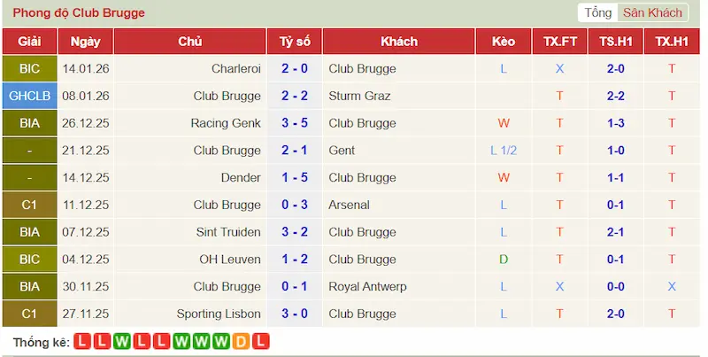 Nhận Định Kairat Almaty vs Club Brugge 22h30 Ngày 20/01/2026 3 Phong độ gần đây của Club Brugge