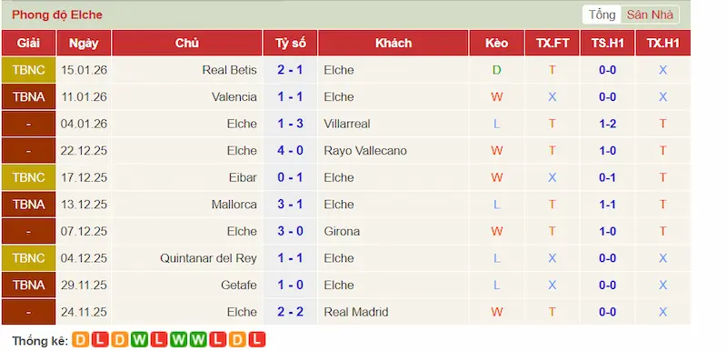 Nhận Định Elche vs Sevilla 3h00 Ngày 20/01/2026 2 Phong độ gần đây của Elche