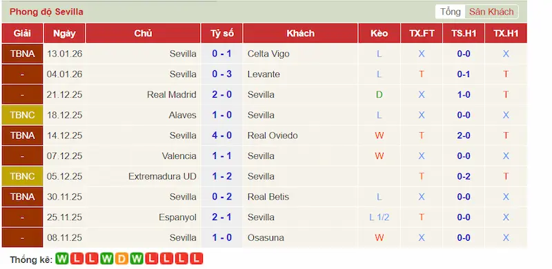 Nhận Định Elche vs Sevilla 3h00 Ngày 20/01/2026 3 Phong độ gần đây của Sevilla