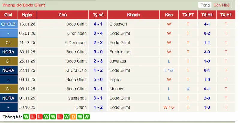 Nhận Định Bodoe/Glimt vs Man City 0h45 Ngày 21/01/2026 2 Phong độ gần đây của Bodoe/Glimt