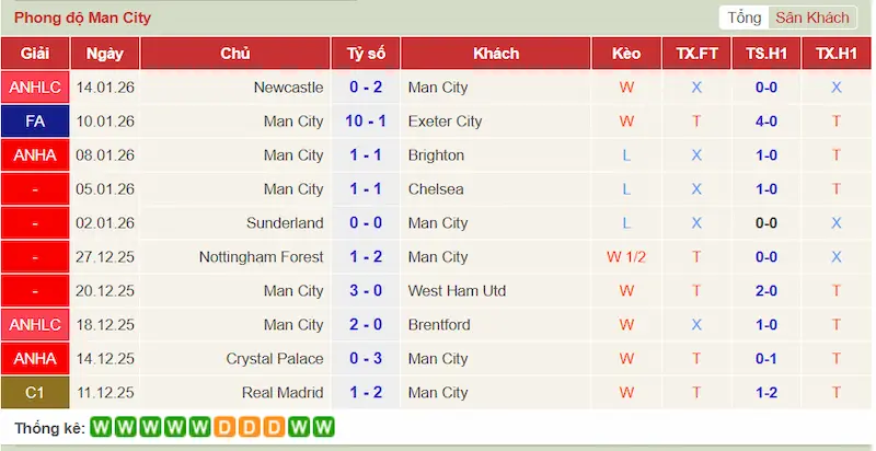 Nhận Định Bodoe/Glimt vs Man City 0h45 Ngày 21/01/2026 3 Phong độ gần đây của Man City