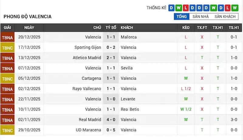 Phong độ gần đây của Valencia
