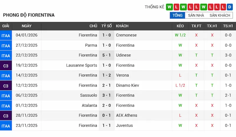 Nhận Định Fiorentina vs AC Milan 21h00 Ngày 11/01/2026 2 Phong độ gần đây của Fiorentina