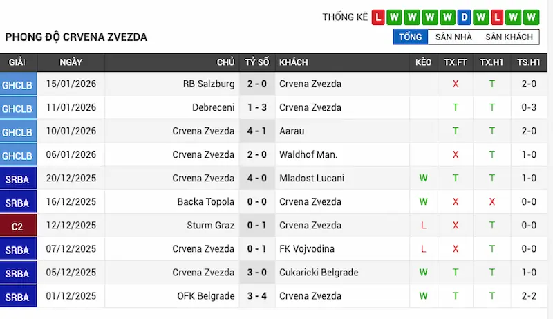 Phong độ gần đây của Crvena Zvezda