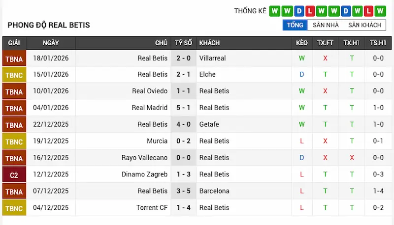 Nhận Định PAOK FC vs Real Betis 0h45 Ngày 23/01/2026 3 Phong độ gần đây của Real Betis