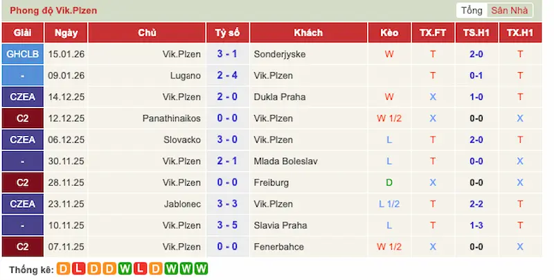 Nhận Định Viktoria Plzen vs FC Porto 0h45 Ngày 23/01/2026 2 Phong độ gần đây của Viktoria Plzen