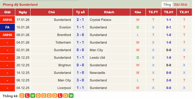 Phong độ gần đây của Sunderland
