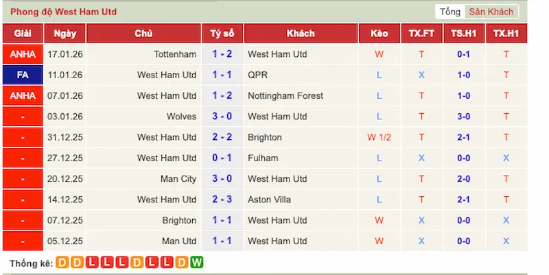 Phong độ gần đây của West Ham