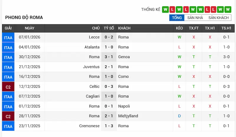 Nhận Định AS Roma vs Sassuolo 0h00 Ngày 11/01/2026 2 Phong độ gần đây của AS Roma